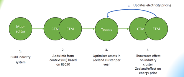 Figure 3 Schematic view on the process in the meso use case