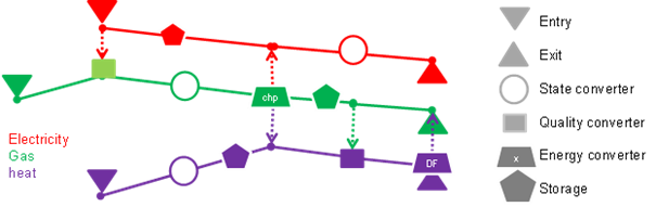 Illustration of a multi-commodity energy system in MOTER