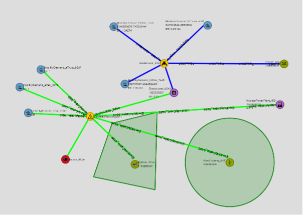 Macro Use case input: national mobility demand (blue nodes) model showing an electricity (green lines) and hydrogen (blue lines) network and possible energy sources (Wind, Solar, Nuclear Power plant, battery and Import)