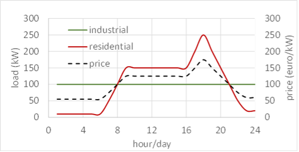 Simple example of “avg(A x B) ≠ avg( A) x avg(B)” in the context of an energy model. consider an industrial site and a residential site both have a load (A) of 100 kWh/h daily averaged and the energy price (B) is also 100 euro/kWh daily averaged. However load A and price B have different correlations on a deeper hourly time level:  industrial site demand and power price is uncorrelated  =>  avg(A x B) = avg(A) x avg(B)= 100x100=10.000 euro/hour , but for the residential market, demand and price are positively correlated and => avg(A x B) > avg(A)*avg(B) =12.500 euro/hour.