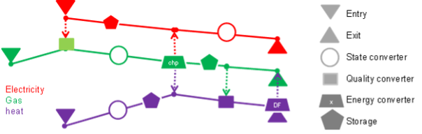 Illustration of a multi-commodity energy system in MOTER. Energy carriers enter the system via network “entries” (producers) and leave via network “exits” (consumers). To match supply -demand, energy carriers can transported via cables pipes and stored in storages. Energy carriers can be converted from carrier A -> B via (energy) converters (boilers, electrolyzers, steam methane reformers), Energy “states” (voltage, prerssure) can be altered using (state) converters like compression/ transformers. The “quality” of the energy (mainly  gas calorific value, heat network water temperature) can be changes via (quality) converters like natural gas to hydrogen converters,  gas mixing stations and back-up heaters. MOTER does not yet model AC power “cos phi” or reactive power.