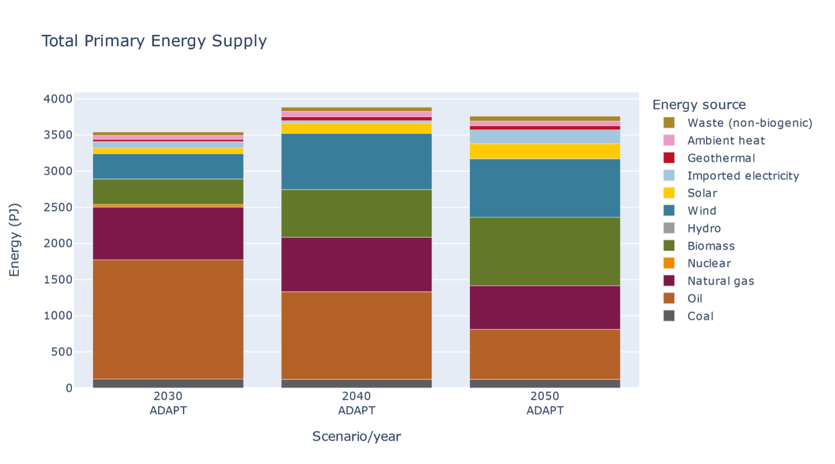 Figure 1 Example Opera output, showing the primary energy supply by energy source in the ADAPT scenario for 2030, 2040, 2050